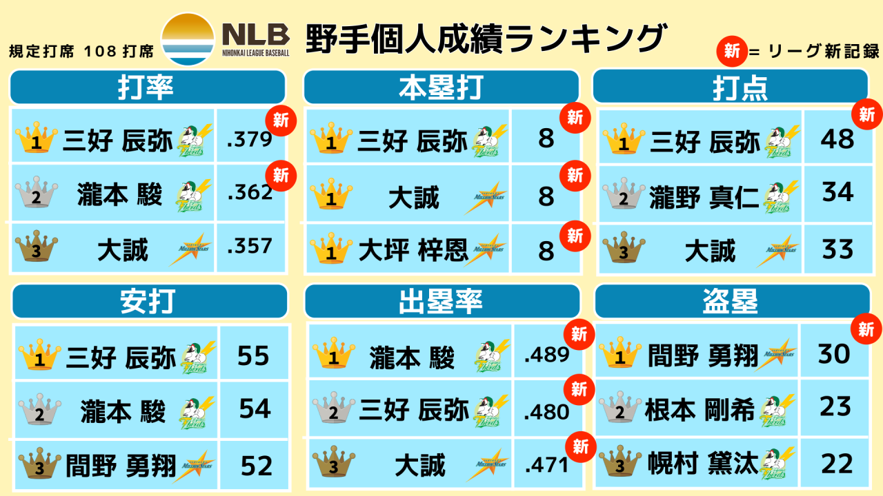 日本海リーグ 2025 シーズン 野手個人タイトルのお知らせ